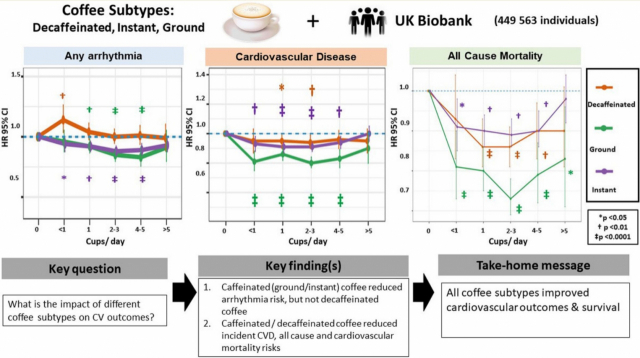 하루 적당량의 커피 섭취는 심혈관 질환과 사망률을 낮춘다는 연구 결과가 나왔다. 유럽예방심장학저널(EJPC) 캡처