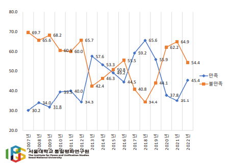 정부의 대북정책에 대한 만족도/서울대 통일평화연구원