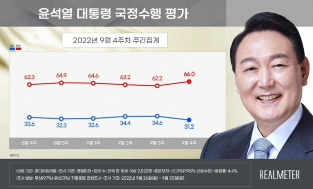 [속보] 尹 지지율 31.2%…'비속어 논란'에 3.4%p↓ [리얼미터]