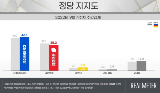 [속보] 尹 지지율 31.2%…'비속어 논란'에 3.4%p↓ [리얼미터]