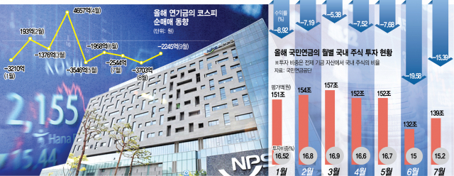 국민연금, 국내주식 비중 10조 더 줄이고…5개월 연속 팔아 '패닉셀' 부채질