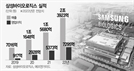 [서경스타즈IR] 삼성바이오 반기 매출 첫 1조…투자확대로 초격차 속도