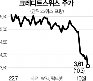 [글로벌 What] ‘제2의 리먼’ 우려 커지는 CS…부도 공포에 주가 급락·CDS 프리미엄 치솟아