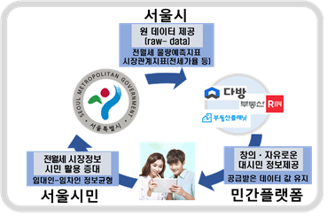 ‘우리 동네에서 전월세 물량 얼마나 나올까’…서울시 앱에서 확인하세요