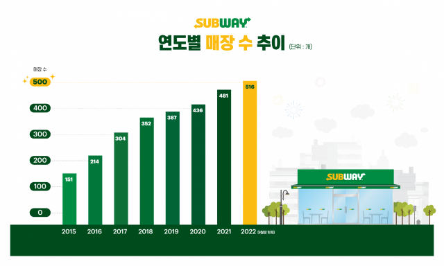 '햄버거 못지 않은 인기'…써브웨이, 매장수 500개 돌파