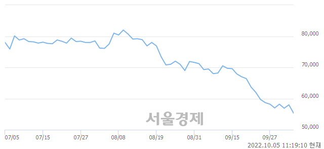 <유>SK바이오팜, 장중 신저가 기록.. 56,200→55,100(▼1,100)