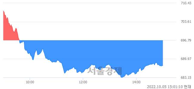 오후 3:00 현재 코스닥은 39:61으로 매수우위, 매수강세 업종은 종이·목재업(0.90%↑)