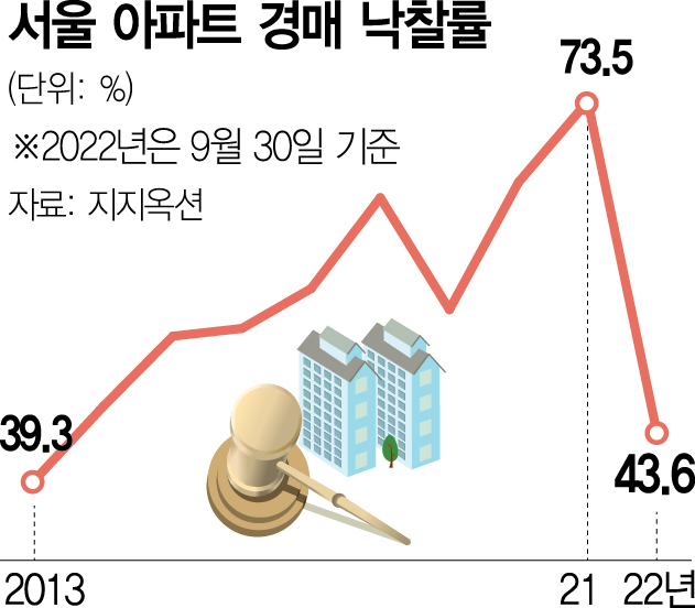 서울마저 5건 중 4건은 응찰자 '0'…경매도 역대급 한파