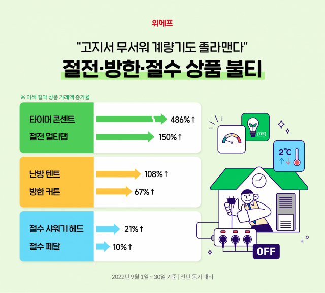 위메프의 절전·방한·절수 상품 판매량 관련 이미지/사진 제공=위메프