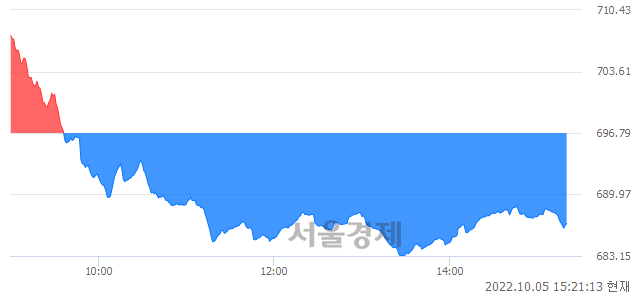 오후 3:21 현재 코스닥은 39:61으로 매수우위, 매수강세 업종은 종이·목재업(0.85%↑)