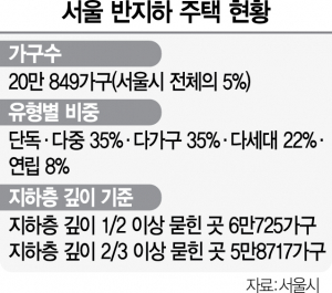 0615A25 서울 반지하 주택 현황