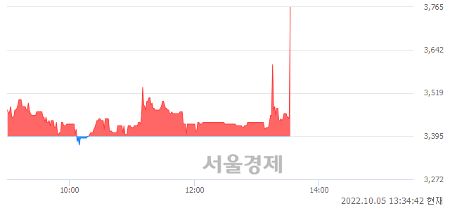 <코>휴맥스, 현재가 9.13% 급등