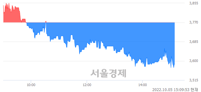 <코>이엠넷, 장중 신저가 기록.. 3,575→3,570(▼5)