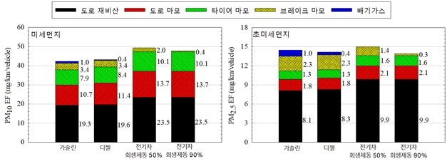 내연기관 및 전기자동차 발생 배출원별 미세먼지 측정 결과. 사진제공=한국기계연구원