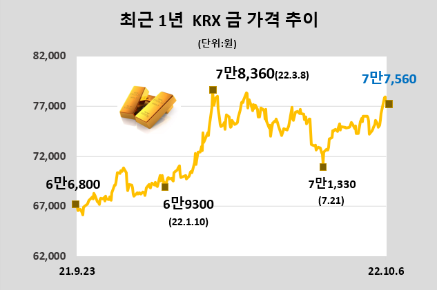 [데이터로 보는 증시] KRX 금 시세(10월 6일)