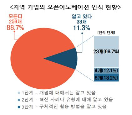 부산지역 기업의 오픈이노베이션 인식 현황./사진제공=부산상공회의소