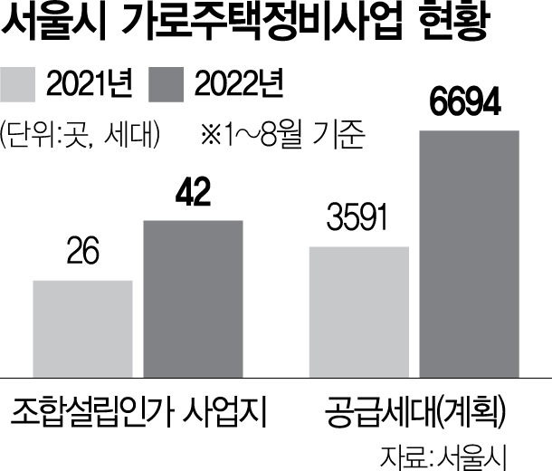 서울시 '모아타운' 도입후 조합설립 인가 61% 늘어