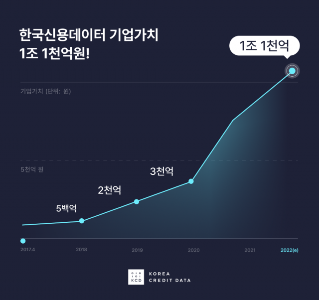 한국신용데이터의 기업가치. 사진제공=한국신용데이터