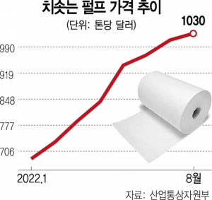 가구·포장상자 '원자재값 50% 뛰는데 주문량은 30% 줄어'