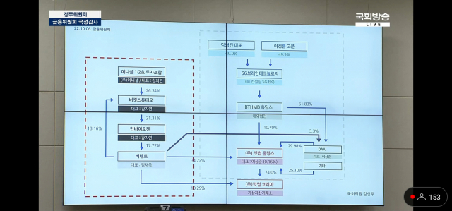 김성주 더불어민주당 의원이 6일 국회에서 열린 2022년도 금융위원회 국정감사에서 암호화폐 거래소 빗썸의 지배구조를 설명하고 있다. 사진 제공=NATV 국회방송 유튜브 화면 캡쳐