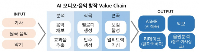 지니뮤직-주스의 AI 기반 오디오·음악 창작 프로세스. 사진제공=KT