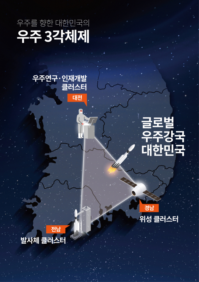 정부가 미래 우주산업 육성을 위해 추진 중인 우주산업클러스터 3각 체제 구상도. 사진 제공=대전시