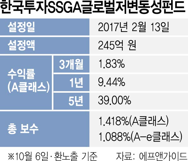 [펀드줌인] ‘지키는 투자’가 뜬다… ‘한국투자SSGA글로벌저변동성펀드’ 주목