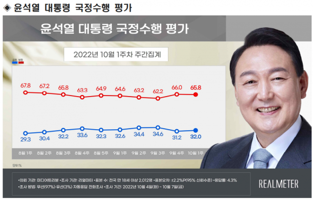 尹 대통령 국정 수행 긍정 32%…9주 연속 30% 초반대[리얼미터]