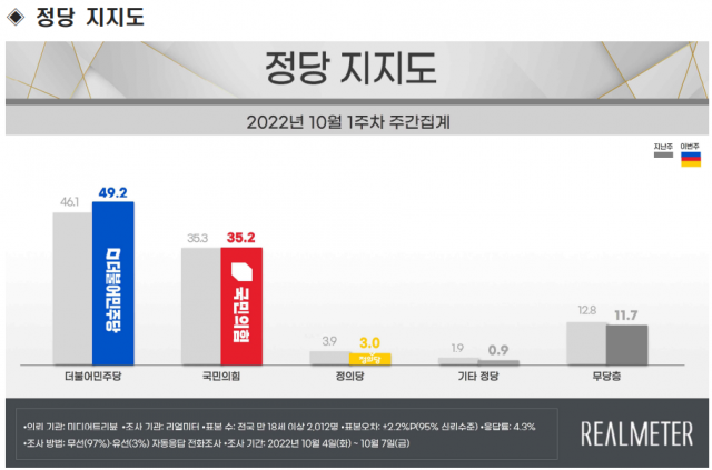 尹 대통령 국정 수행 긍정 32%…9주 연속 30% 초반대[리얼미터]