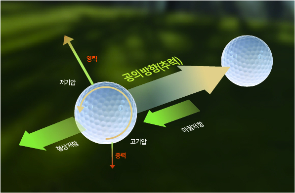 날아가는 골프볼 주변에 작용하는 다양한 힘.