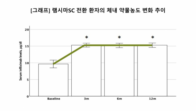 발표에 따르면 인플릭시맙 IV 치료(Baseline) 당시 8.9μg/mL였던 IBD 환자의 체내 약물농도는 ‘램시마SC’로 전환한 이후 16.0μg/mL로 증가했고, 3·6·12개월을 기점으로 조사한 결과 모든 기간에 걸쳐 약물농도가 안정적으로 유지되는 것으로 나타났다. 사진 제공=셀트리온헬스케어