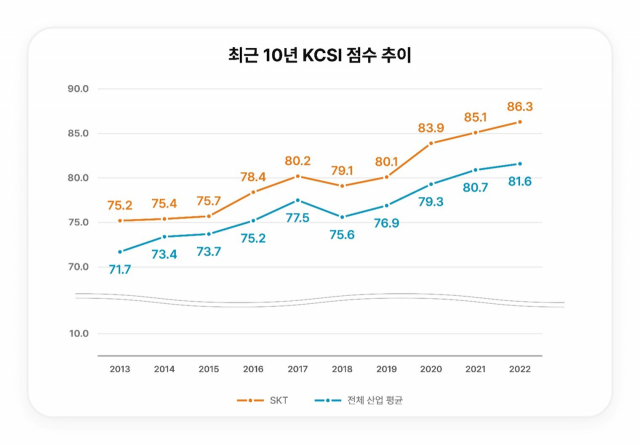 SK텔레콤의 최근 10년 KCSI 점수 추이. 사진제공=SK텔레콤