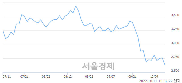 <코>에이티넘인베스트, 장중 신저가 기록.. 2,600→2,575(▼25)