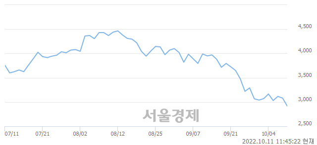 <코>파워넷, 장중 신저가 기록.. 3,020→2,910(▼110)