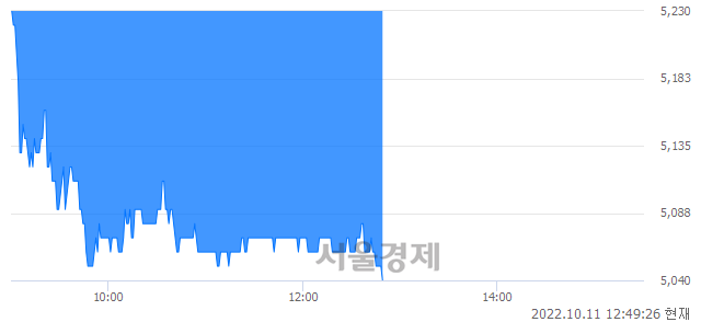 <코>코웰패션, 장중 신저가 기록.. 5,200→5,050(▼150)