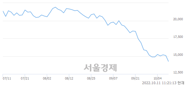 <유>CJ CGV, 장중 신저가 기록.. 14,500→14,100(▼400)