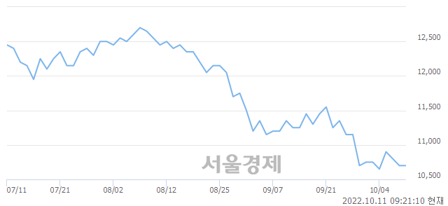 <유>LG유플러스, 장중 신저가 기록.. 10,550→10,500(▼50)