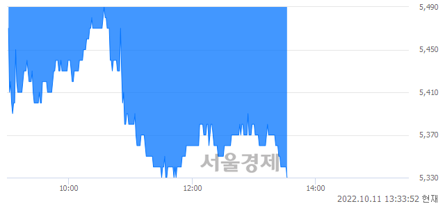 <코>KG모빌리언스, 장중 신저가 기록.. 5,340→5,330(▼10)