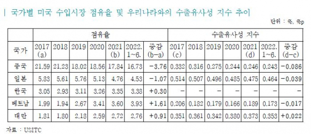 자료=무역협회