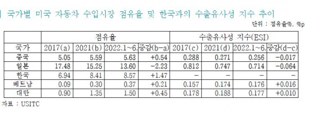 자료=무역협회