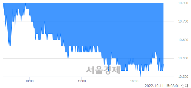 <코>퓨쳐켐, 장중 신저가 기록.. 10,700→10,300(▼400)