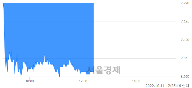 <코>상상인, 장중 신저가 기록.. 7,350→6,960(▼390)