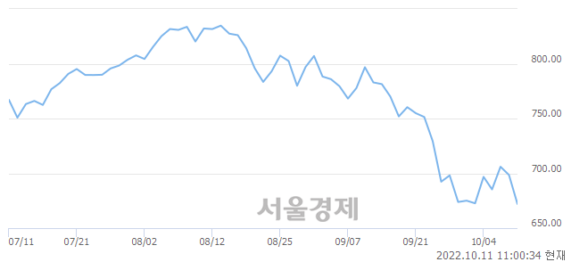 오전 11:00 현재 코스닥은 32:68으로 매수우위, 매수강세 업종은 섬유·의류업(4.52%↓)