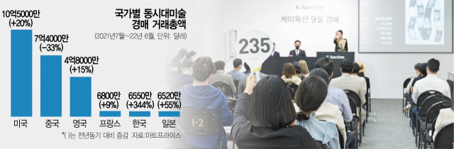 韓 동시대미술 경매 1000억…340% 늘었다