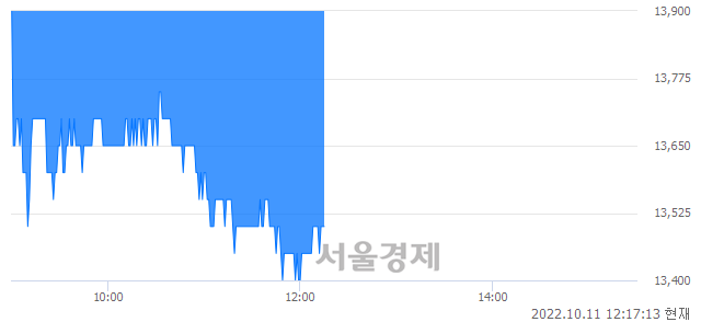 <코>차바이오텍, 장중 신저가 기록.. 13,400→13,350(▼50)