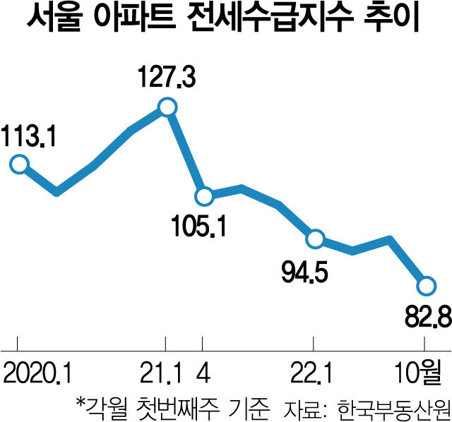 서울 강남마저 역전세난…2년전보다 3억 싼 매물 속출