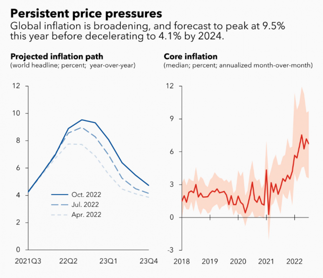 글로벌 인플레이션, 근원 인플레는 수년 간 계속 높을 전망이다. 이는 연준의 강수를 불러온다. IMF