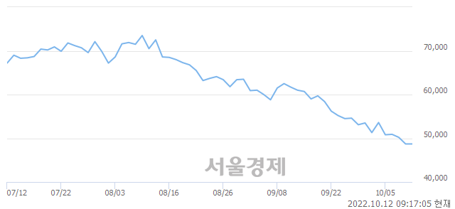 <유>넷마블, 장중 신저가 기록.. 47,800→44,400(▼3,400)