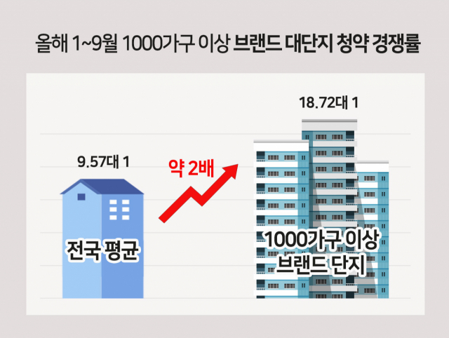 1~9월 1000가구 이상 브랜드 대단지 청약 경쟁률. 자료=더피알