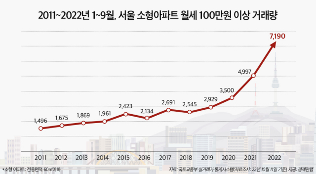 2011~2022년 1~9월 서울 소형아파트(전용면적 60㎡이하) 월세 100만 원 이상 거래량. 경제만랩